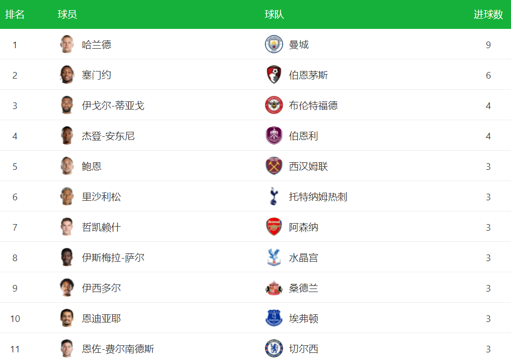 英超最新射手榜：1.8亿锋霸遥遥领先，2