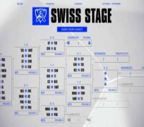 S15瑞士轮第四轮抽签情况：LPL一号种子BLG将交手北美二号种子VKS！