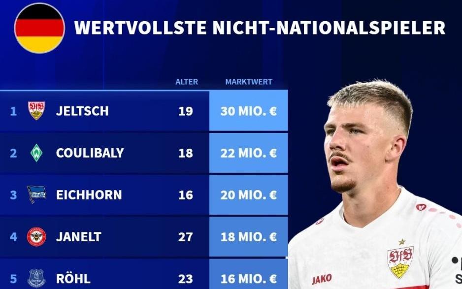从未入选德国队球员身价榜：斯图加特后卫耶尔奇3000万欧居首