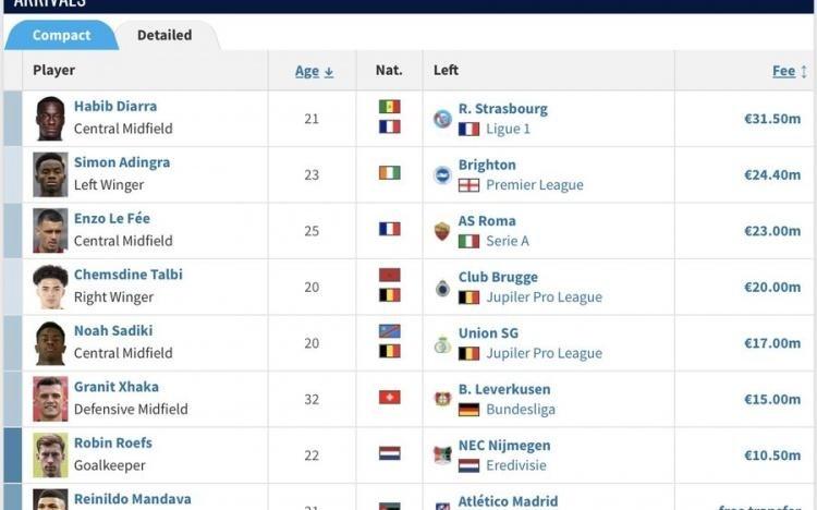 买买买英超升班马桑德兰夏窗已签下9人，花费1.414亿欧