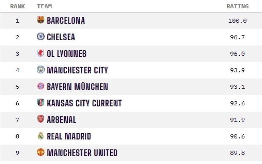 Opta女足俱乐部实力排名：巴萨女足满