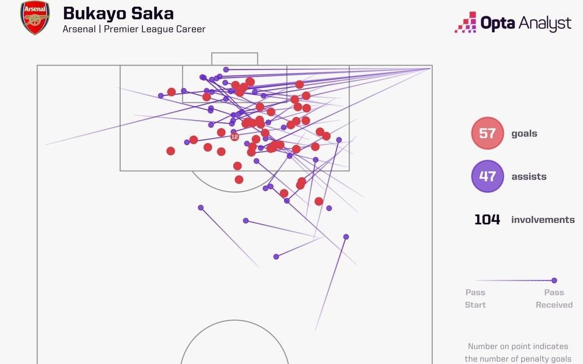 参与104球超越皮雷，萨卡升至阿森纳
