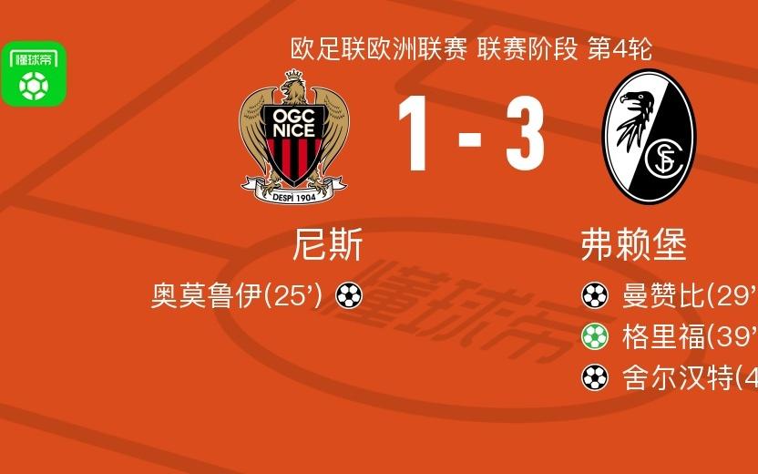 弗赖堡31逆转尼斯，格里福点射、舍尔汉特破门
