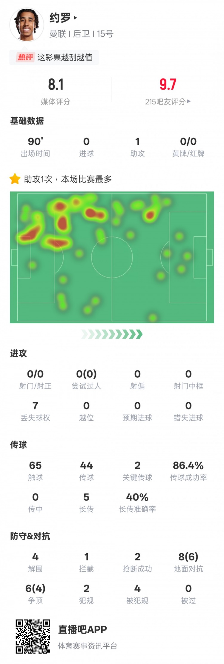 约罗本场比赛数据：1助攻2关键传球4解围2抢断，评分8.1