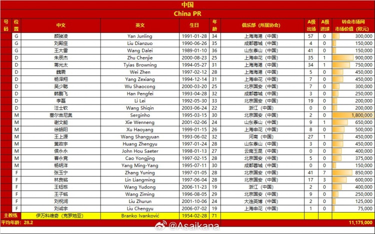 中国、巴林国家队本比赛日集训大名单年龄、身价对比