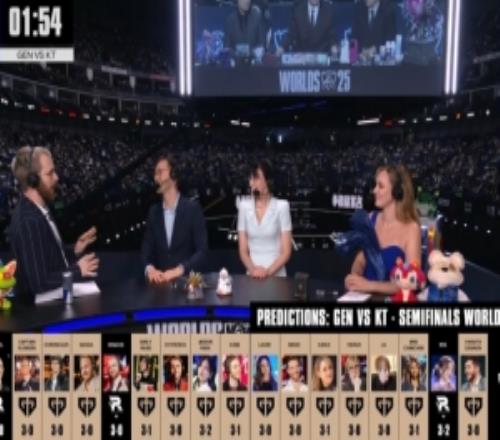 15比3！英文流预测：15位解说看好GEN取胜仅三人认为KT胜利