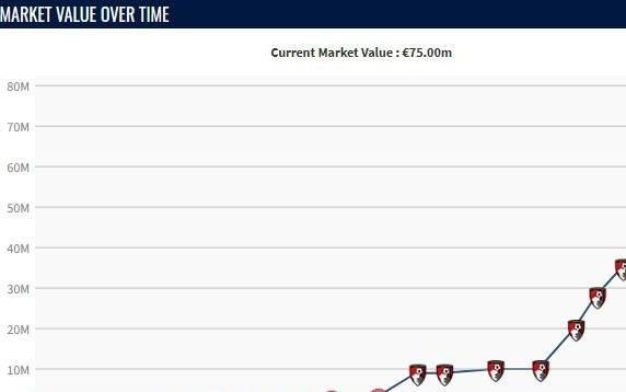 自24年5月以来塞门约身价7连涨，2年