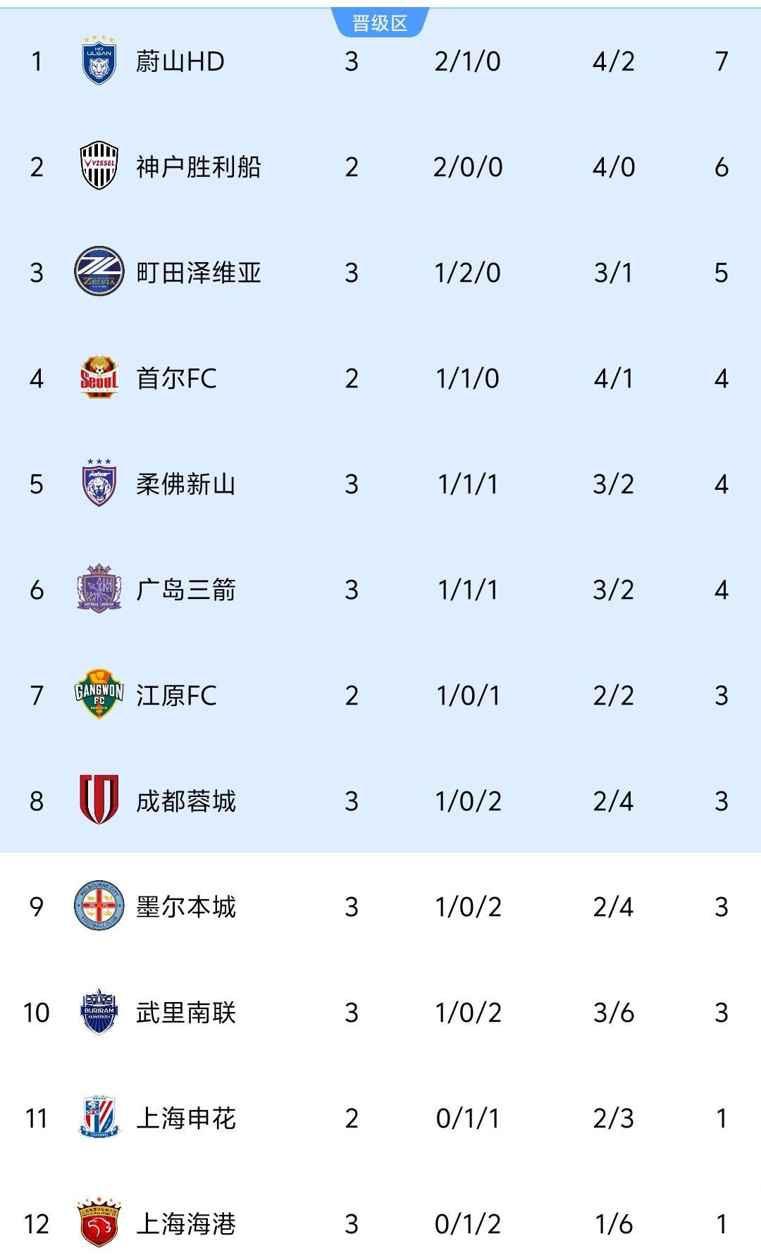 亚冠精英赛最新积分榜:中超2队均输球,上港垫底,2队3轮不败