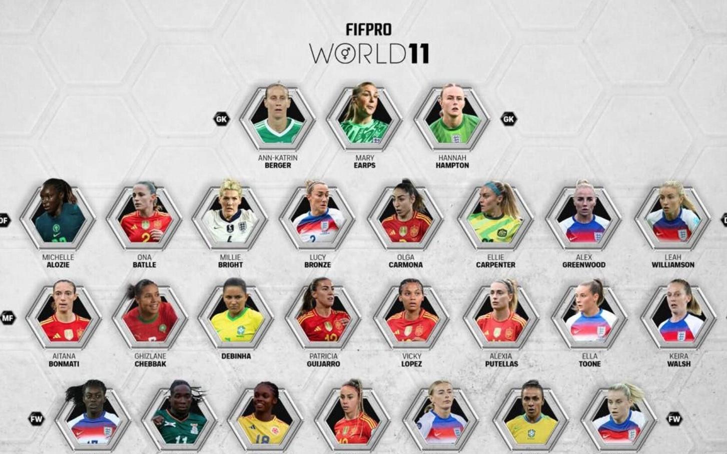 FIFPRO女足年度最佳11人：拉索、邦马