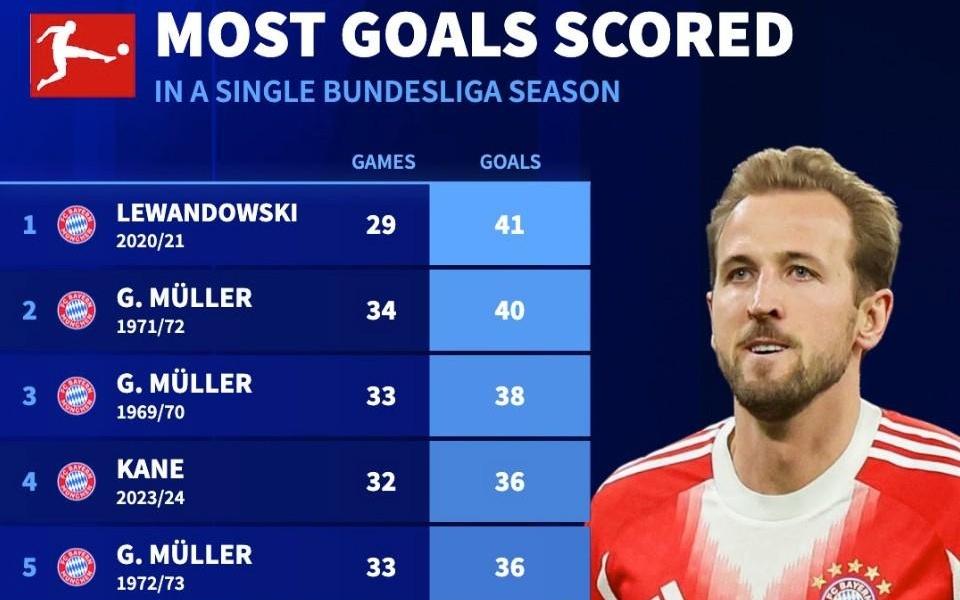 德甲单赛季进球榜：莱万41球第1，凯恩