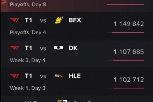 收视巅峰！DK让二追三T1观众人数134万为本届LCK杯最多