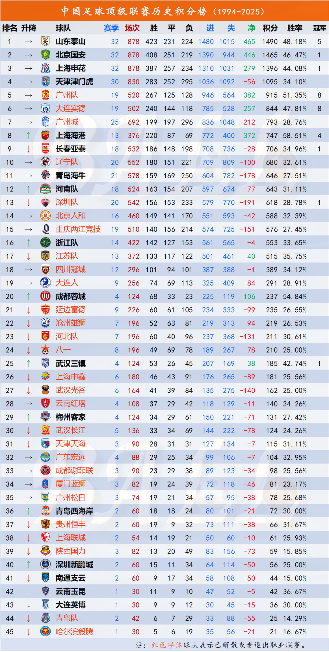中国足球顶级职业联赛历史积分榜截