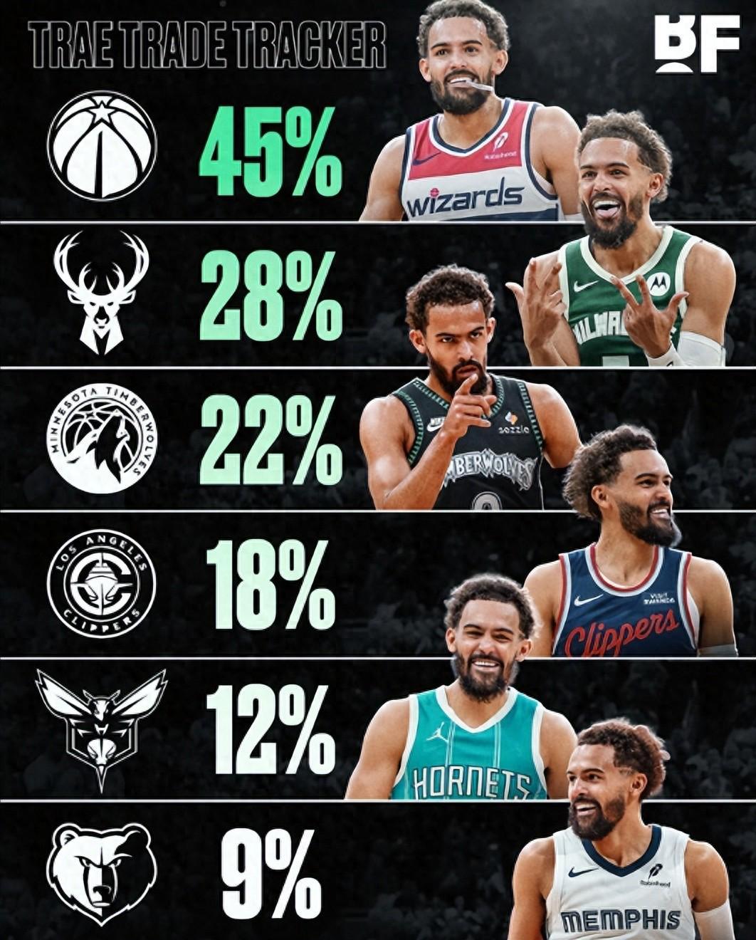 一支争冠队都没有，没能及时老去的特雷杨，最终没跑过时代