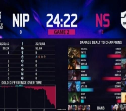 媒体人：NIP告别本次亚洲邀请赛对战LCK全败仅靠网络险胜了越南