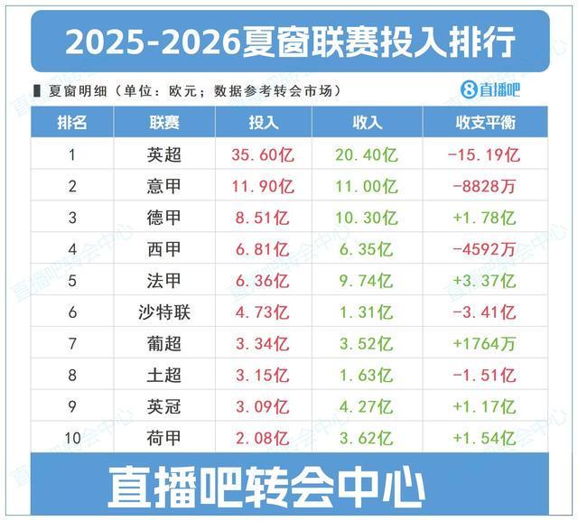 夏窗联赛投入top10：英超狂撒35.6亿
