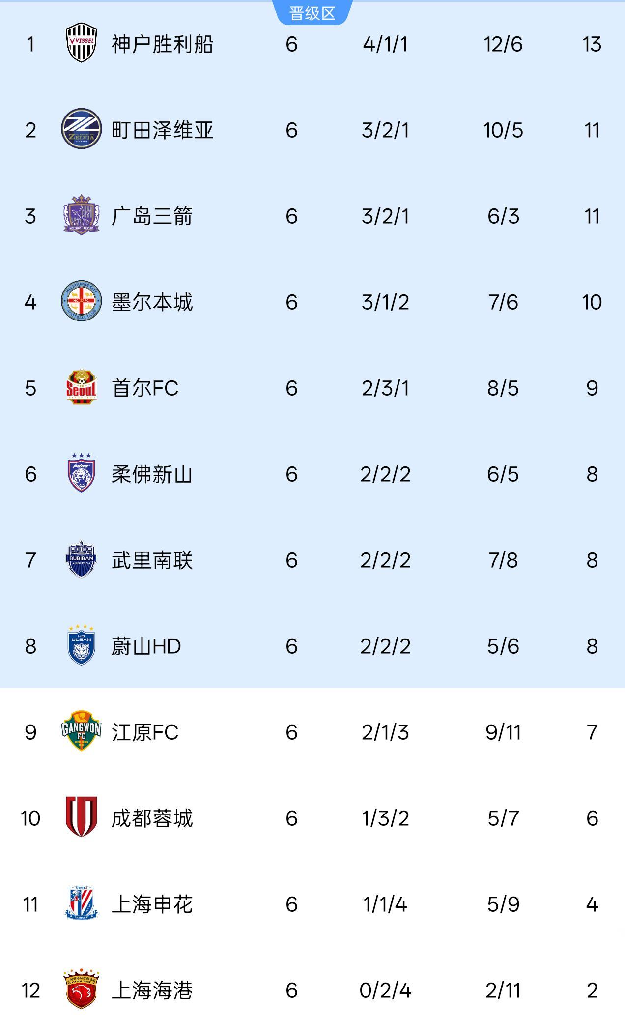 亚冠精英赛6轮积分榜：中超3队倒数仅