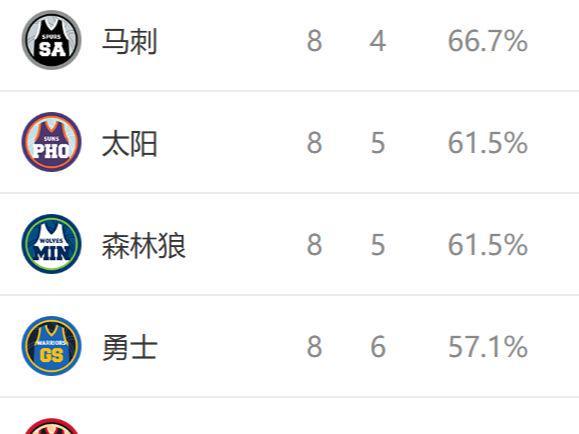 西部排名又变了：湖人创NBA奇迹，马刺收大礼，3队排名互换