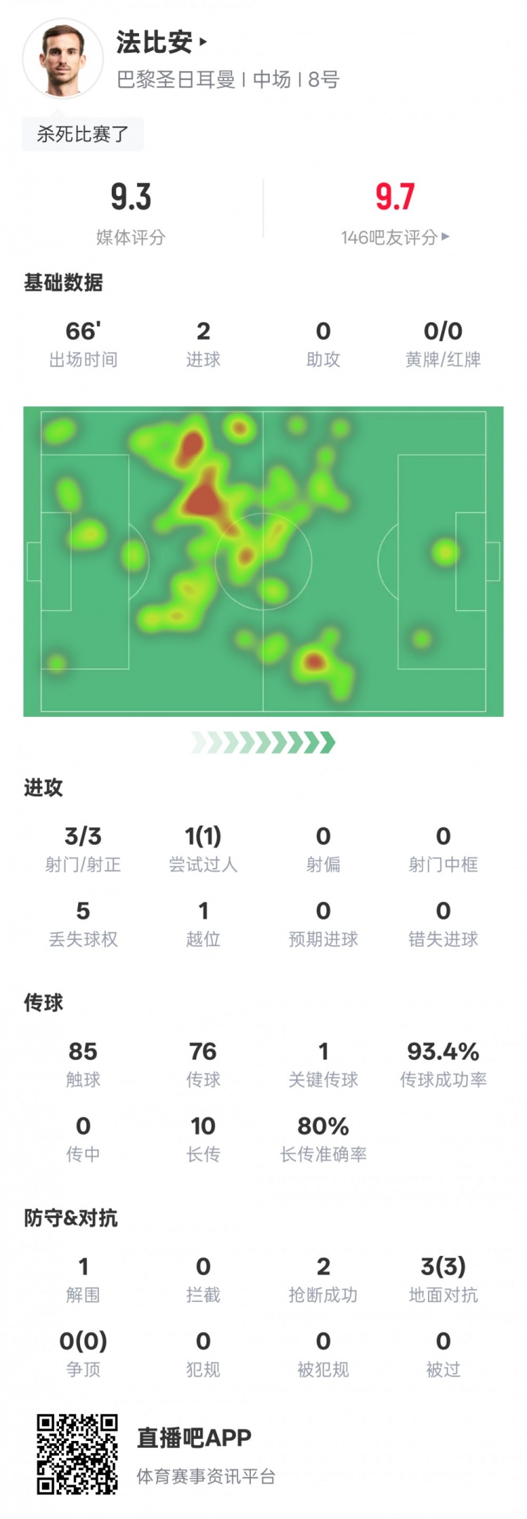 法比安鲁伊斯本场数据：2进球1过人成功1关键传球，评分9.3