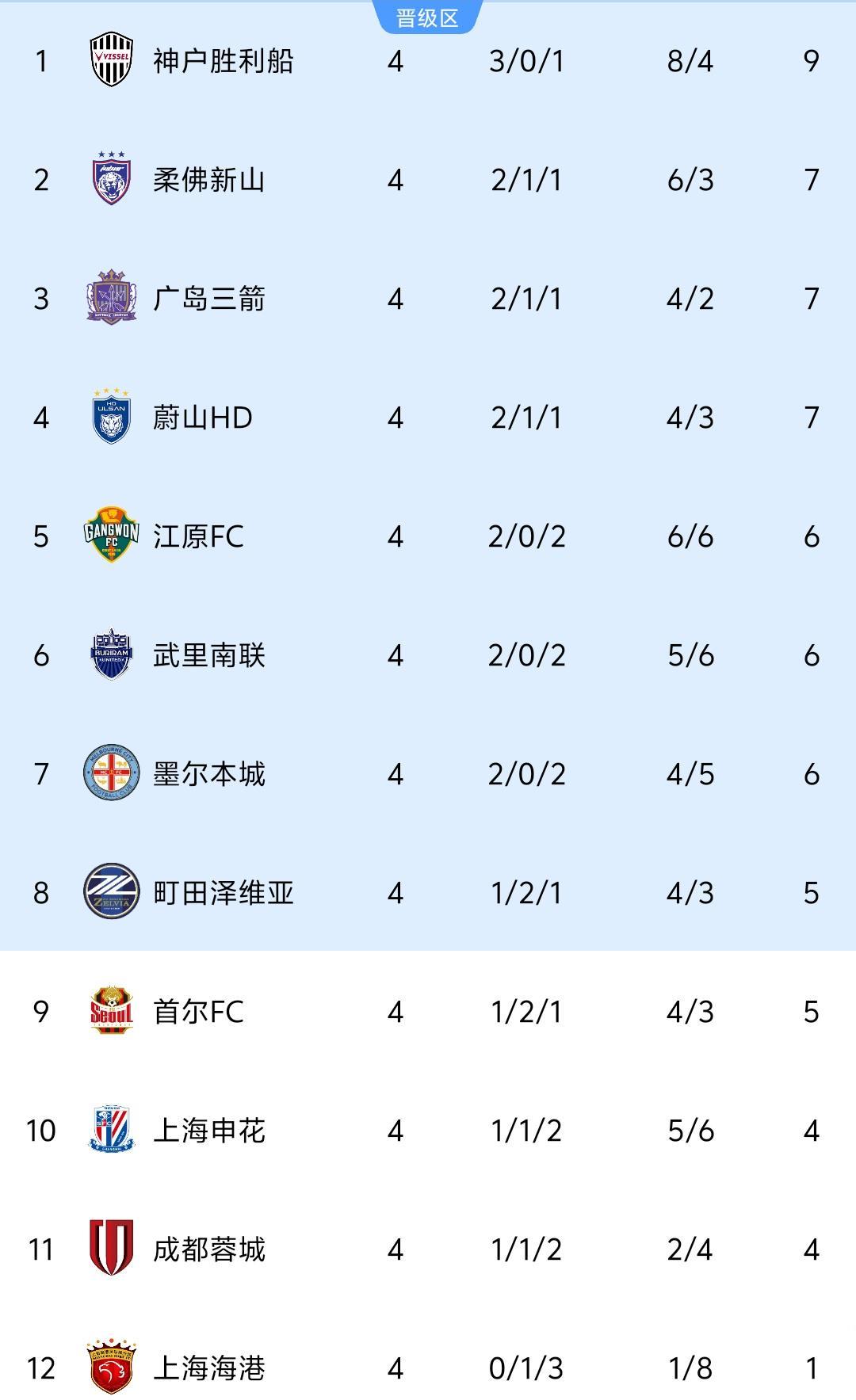 亚冠精英赛4轮积分榜：中超3队包揽倒数3名，J联赛劲旅9分领跑