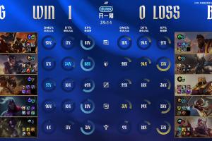 BLG在24分钟打出11:3人头比，但在之后15分钟一个头没拿被翻盘