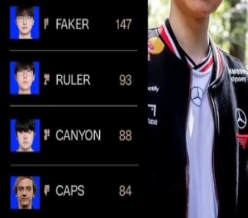 Faker即将达成世界赛150场成就：当前147场109胜38负，胜率74%