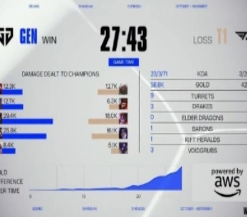 外网议T1落败：原来这是他们说的练英雄五选牛头应该举报