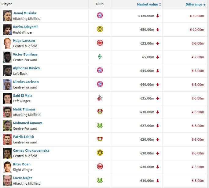 德甲球员身价跌幅榜：穆西亚拉、阿德