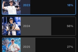 赛事官方票选“Oner哪届S赛发挥最好”：S14投票过半
