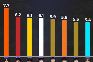 2025选手KDA排行：Hope第二；Ruler、Viper、Chovy第五六七