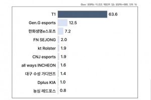 韩媒：2025年电子竞技调查T1战队支持率高达63.6% 第二名仅12.5%