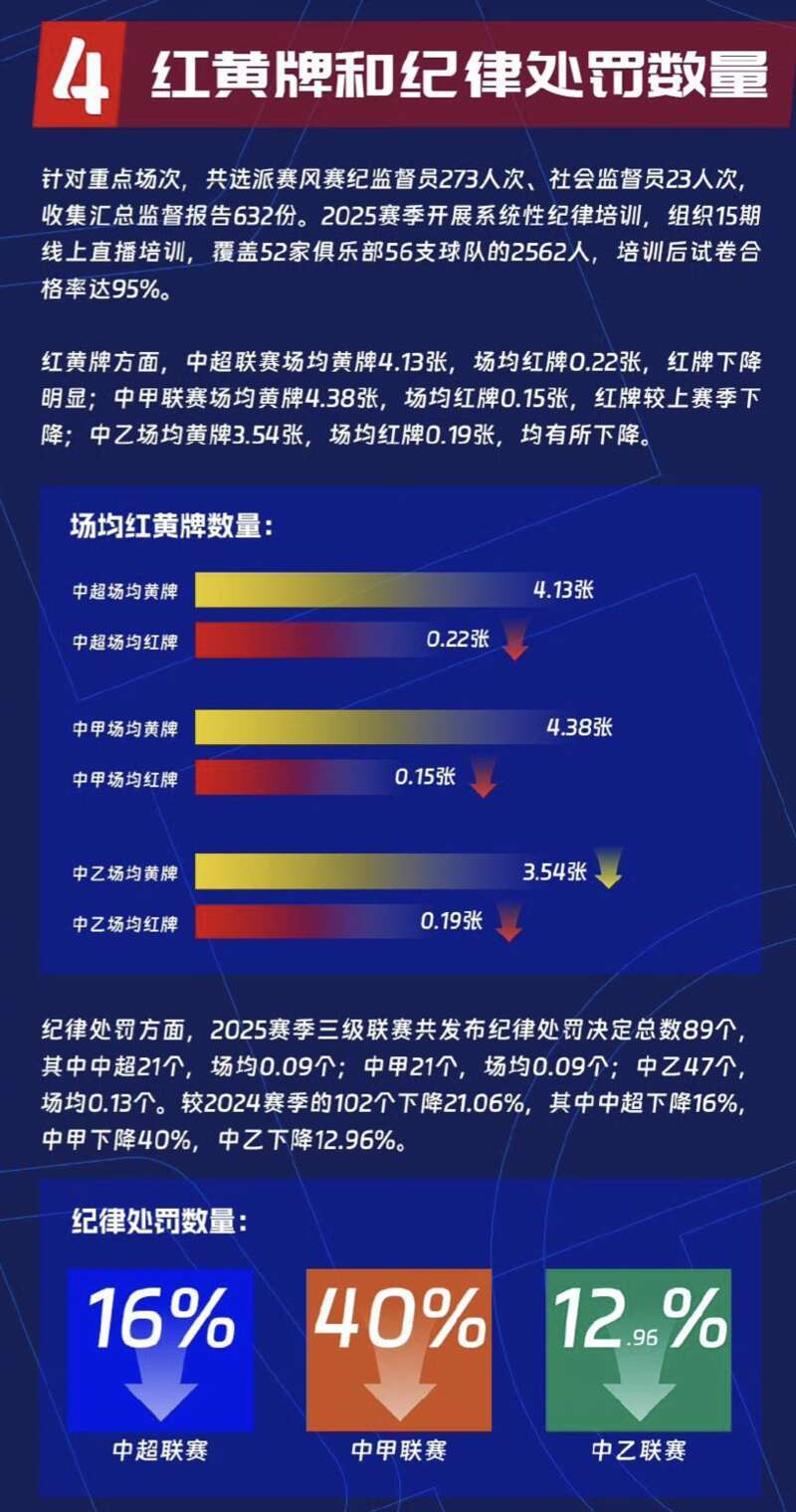 2025中国职业足球各级联赛现场观众