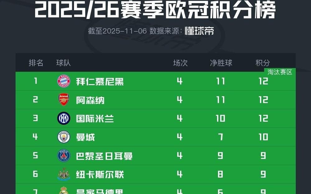 欧冠积分榜：拜仁、阿森纳、国米全胜领跑，下轮前二直接对话