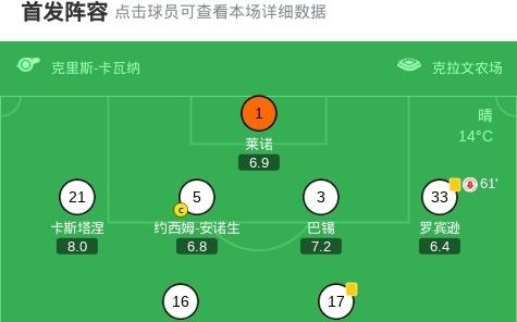 富勒姆31伯恩利，希门尼斯点射，劳伦特染红