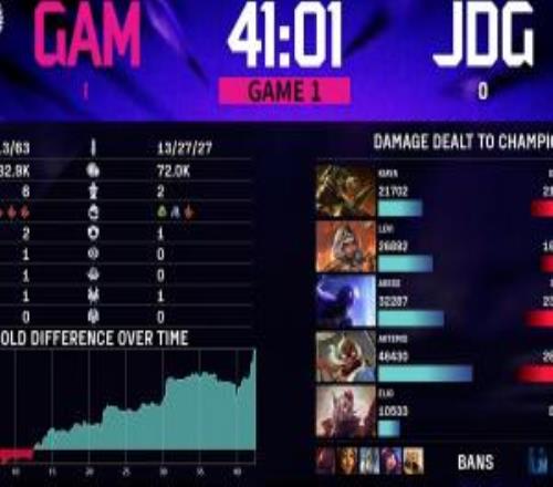 太夸张！GAM首局将JDG“俘虏”这是越南战队本次比赛的小局首胜