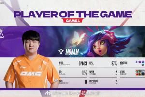 对线期配合ad打出压制 线优后游走带节奏 Moham参团率87%斩获MVP
