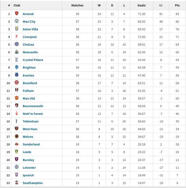 英超2025年积分榜：阿森纳83分居首，曼城第二利物浦第四