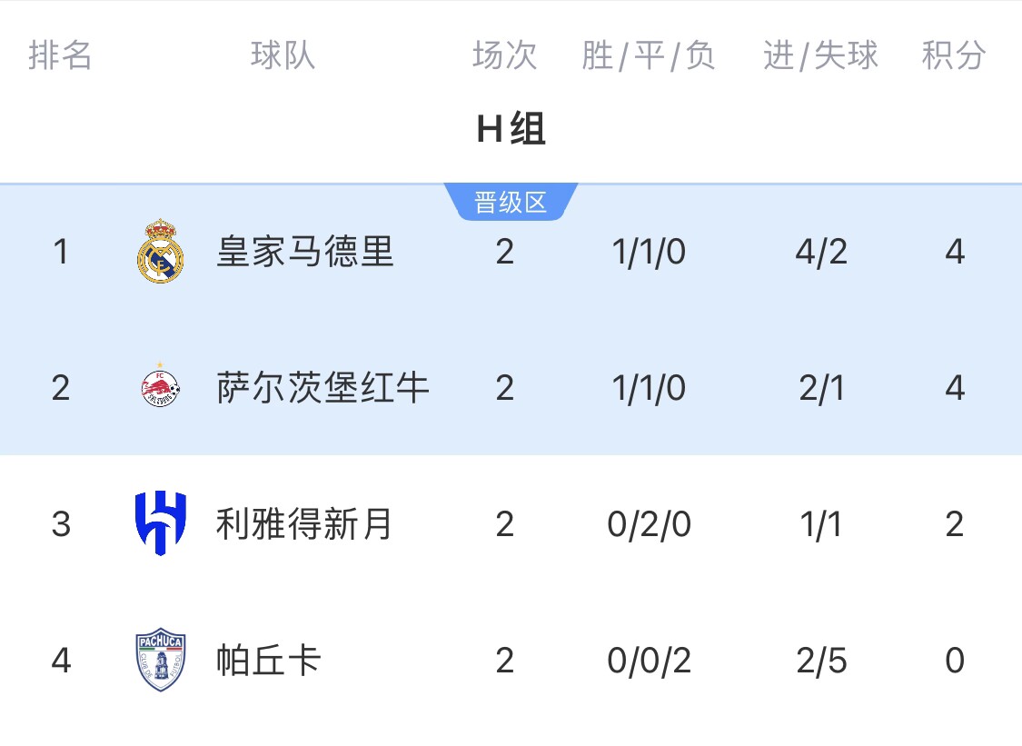 第二碰曼城！H组形势：皇马打平即可出线，新月取胜才有机会