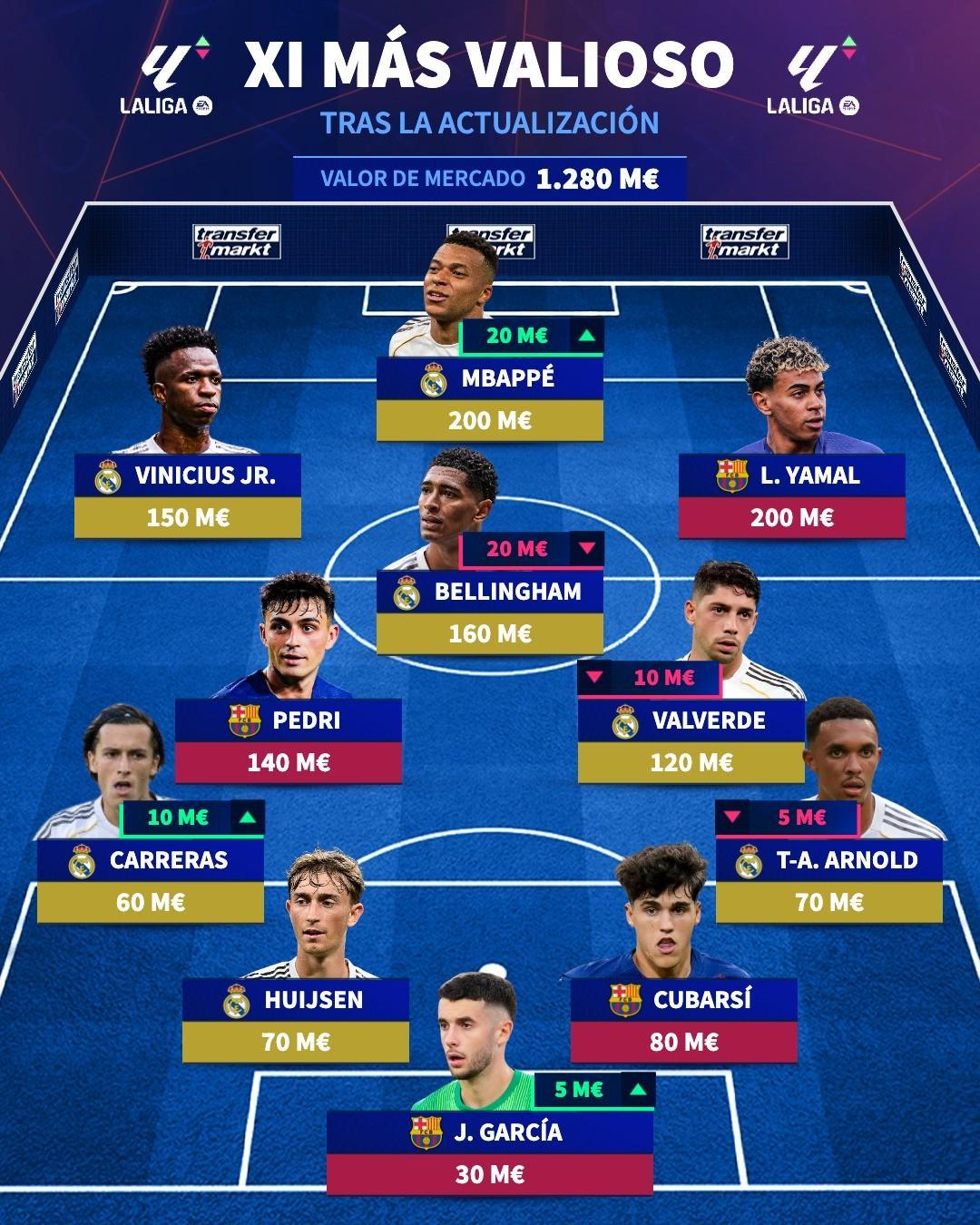 德转西甲最贵阵容：姆巴佩、亚马尔领