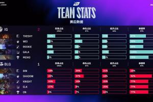 网友质疑Bin昨日发挥：一个鳄鱼参团率只有15%排位里开喷加举报了