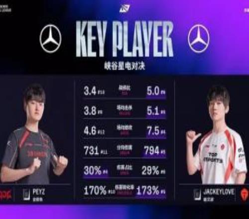Peyz与JackeyLove数据对比：JackeyLove几乎全面占优