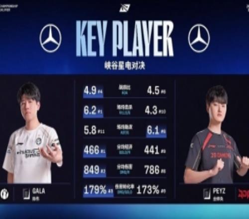 放的常规赛数据吗GALAPeyz对比：GALA五项数据优于peyz