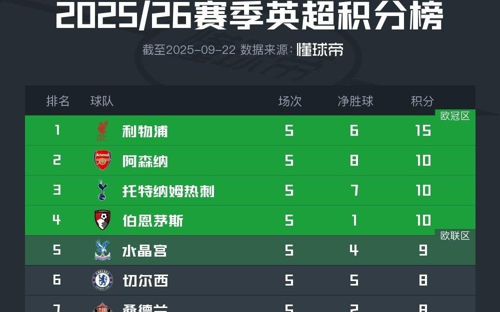 英超积分榜：利物浦全胜5分优势领跑，三队同积10分紧随其后
