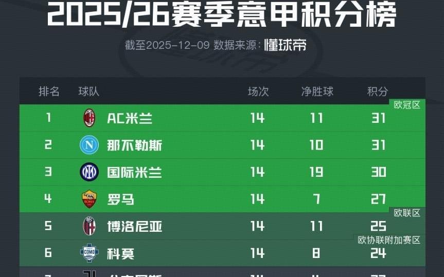 意甲积分榜：争冠白热化，米兰1球净胜