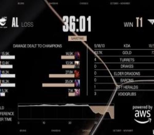 完全碾压了！Gumayusi首局使用韦鲁斯打出35k的全场最高伤害