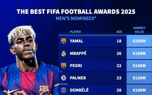 FIFA最佳球员候选身价：亚马尔2亿领