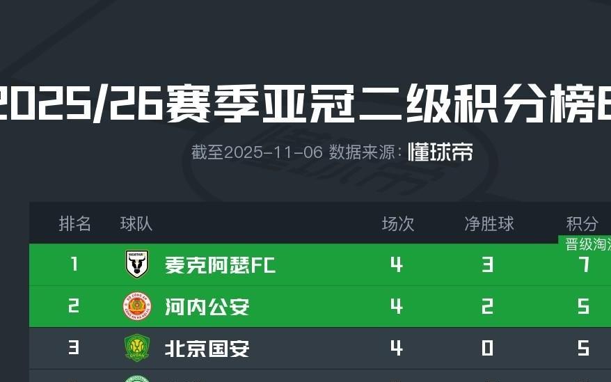 亚冠二积分榜：国安拿到3分上升至第