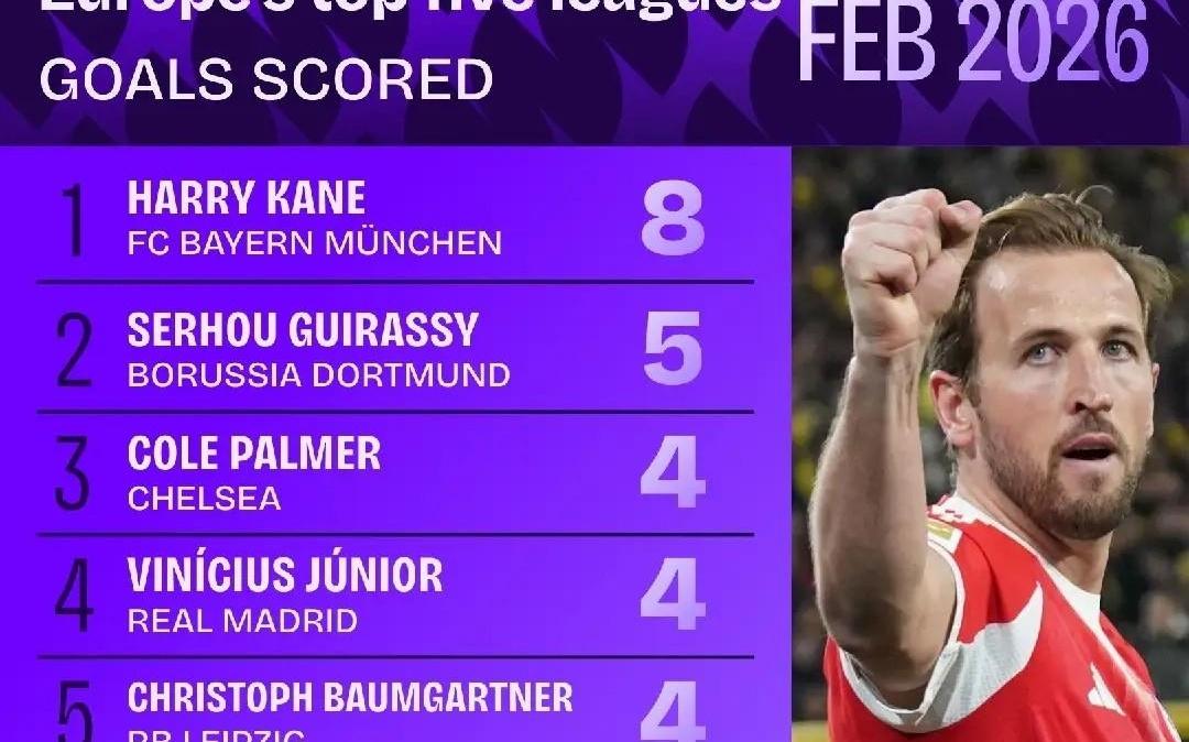 2026年2月五大联赛射手榜：凯恩8球居