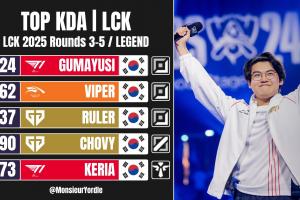 KDA好的夸张！Guma第三赛段KDA8.24位列LCK第一 Viper、Ruler分居二三