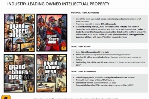 不会延期了？T2幻灯片再次确认《GTA6》将于明年5月26日发售！