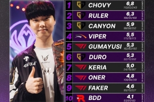 LCK第3-5周选手数据：GEN中下野霸榜KDA Viper分均输出第一